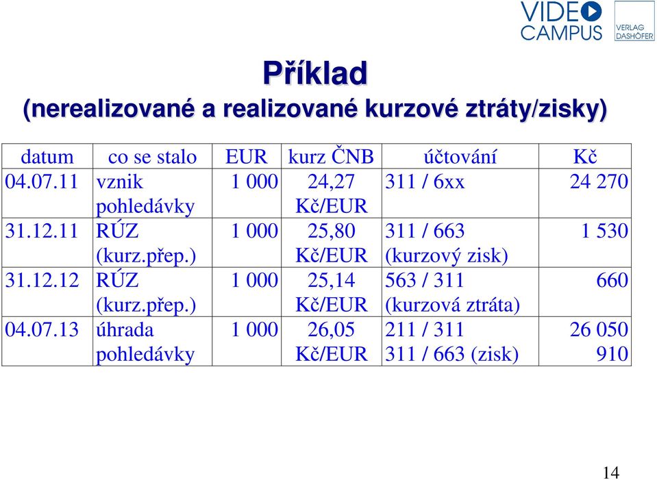 11 RÚZ 1 000 25,80 311 / 663 1 530 (kurz.přep.) Kč/EUR (kurzový zisk) 31.12.