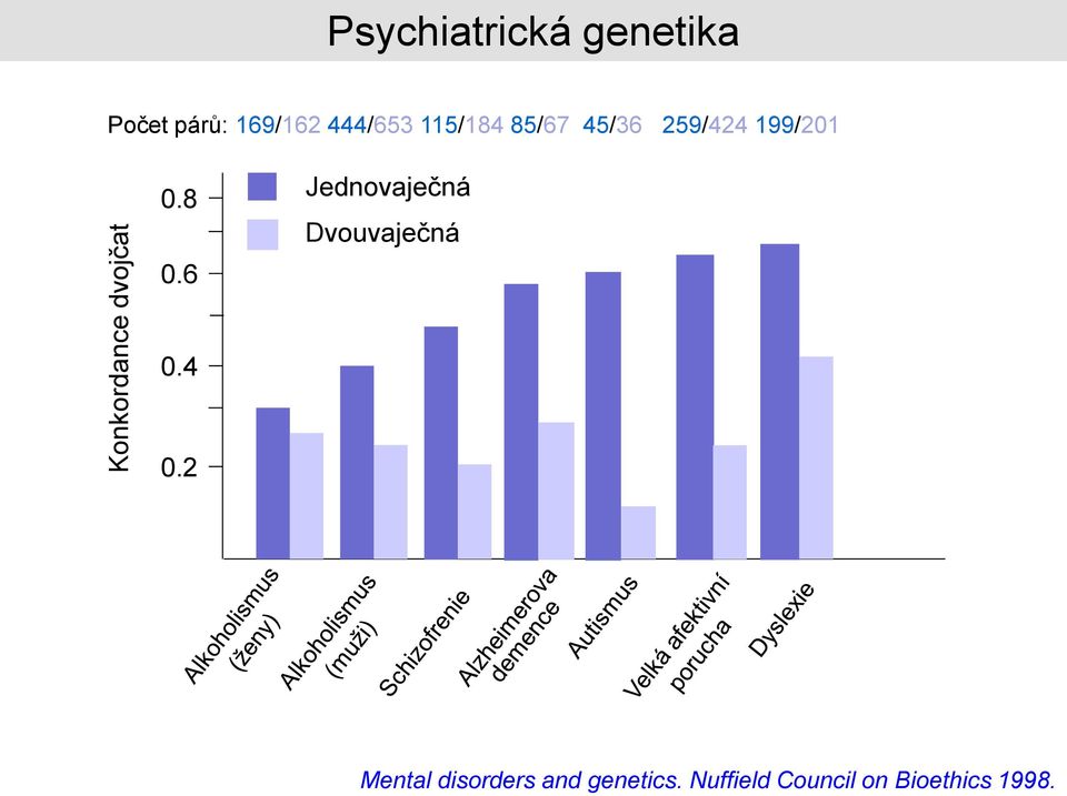 199/201 0.8 0.6 Jednovaječná Dvouvaječná 0.4 0.