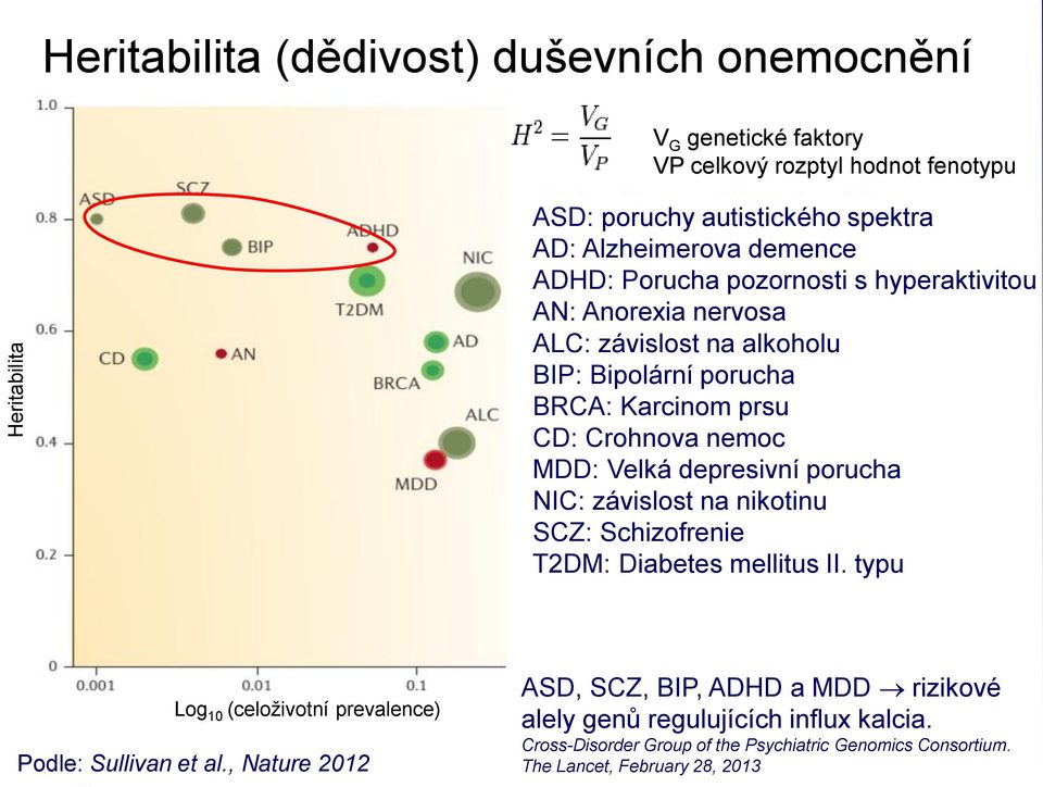 Velká depresivní porucha NIC: závislost na nikotinu SCZ: Schizofrenie T2DM: Diabetes mellitus II. typu Log 10 (celoživotní prevalence) Podle: Sullivan et al.