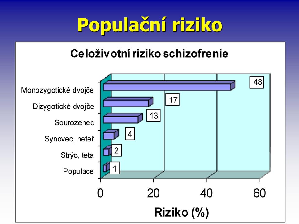 Dizygotické dvojče Sourozenec Synovec,