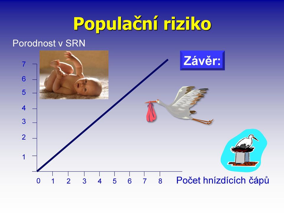 Závěr: 1 0 1 2 3 4 5 6