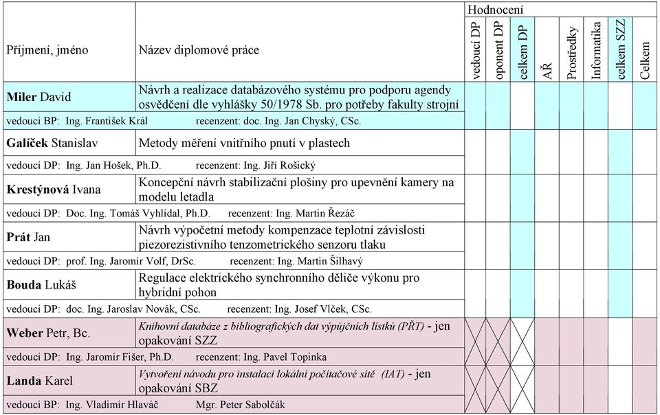 vedoucí DP oponent DP celkem DP AŘ Prostředky Informatika celkem SZZ Celkem Galíček Stanislav Metody měření vnitřního pnutí v plastech vedoucí DP: Ing. Jan Hošek, Ph.D. recenzent: Ing.