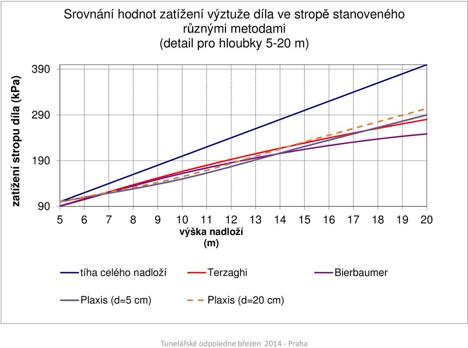 hloubky 5-20 m) 5 6 7 8 9 10 11 12 13 14 15 16 17 18 19 20 výška