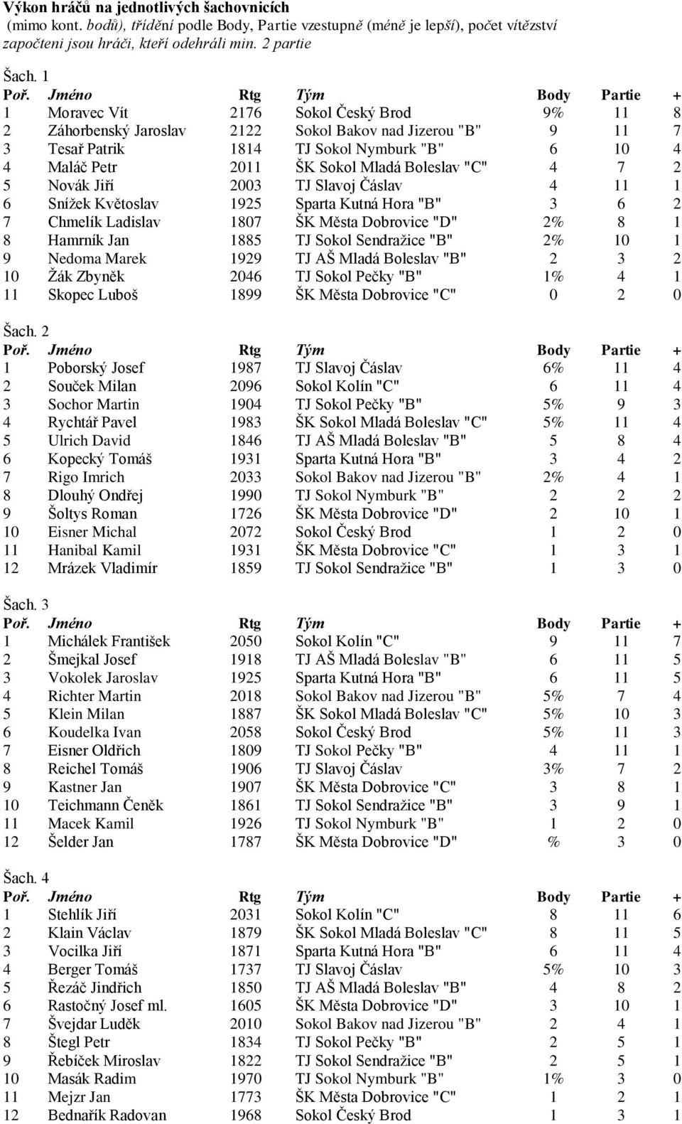 "C" 4 7 2 5 Novák Jiří 2003 TJ Slavoj Čáslav 4 11 1 6 Snížek Květoslav 1925 Sparta Kutná Hora "B" 3 6 2 7 Chmelík Ladislav 1807 ŠK Města Dobrovice "D" 2% 8 1 8 Hamrník Jan 1885 TJ Sokol Sendražice