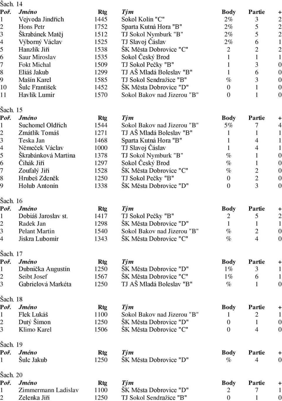 Karel 1585 TJ Sokol Sendražice "B" % 3 0 10 Šulc František 1452 ŠK Města Dobrovice "D" 0 1 0 11 Havlík Lumír 1570 Sokol Bakov nad Jizerou "B" 0 1 0 Šach.