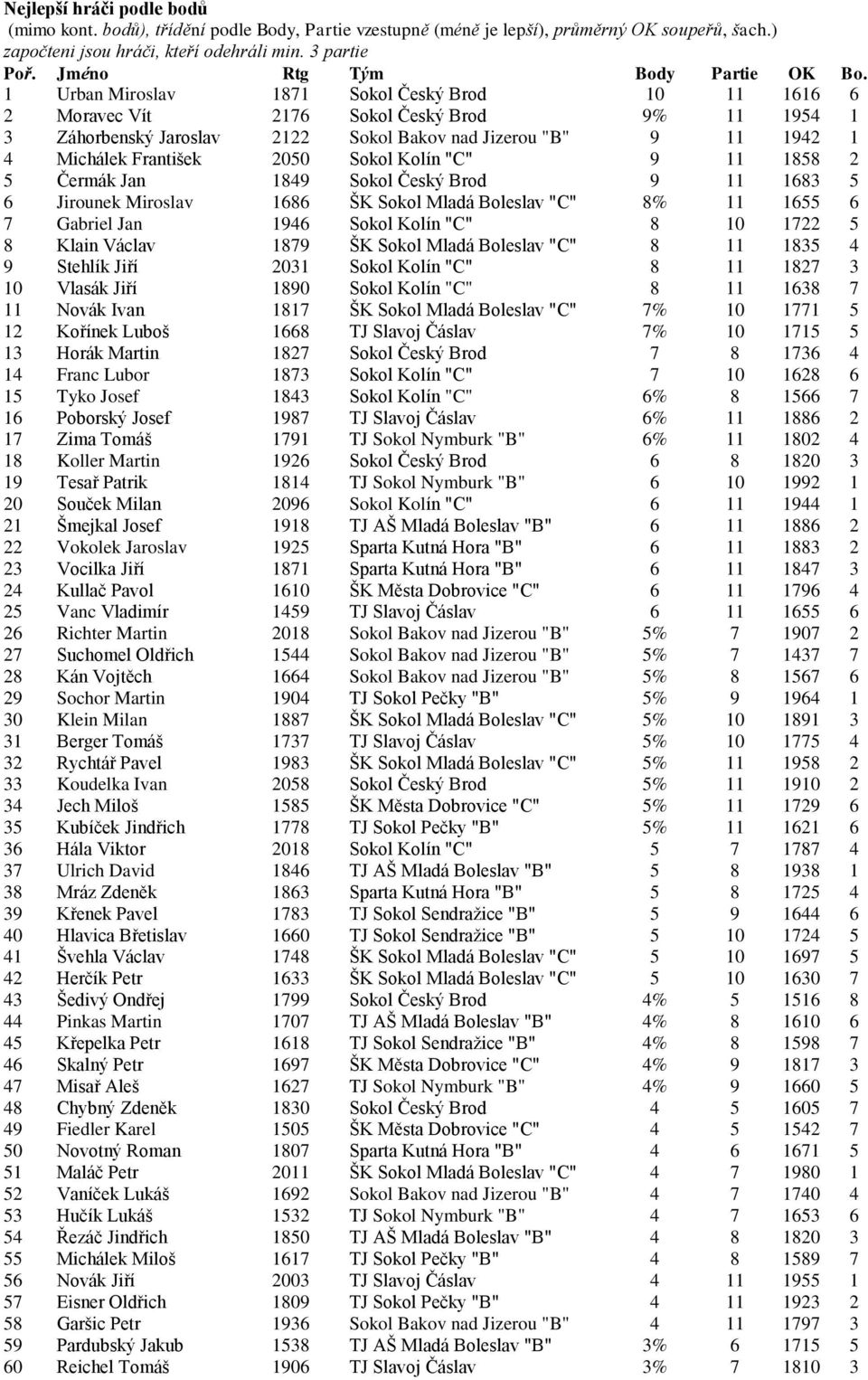 1 Urban Miroslav 1871 Sokol Český Brod 10 11 1616 6 2 Moravec Vít 2176 Sokol Český Brod 9% 11 1954 1 3 Záhorbenský Jaroslav 2122 Sokol Bakov nad Jizerou "B" 9 11 1942 1 4 Michálek František 2050