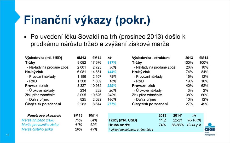 229% - Úrokové náklady 234 282 20% Zisk před zdaněním 3 095 10 626 243% - Daň z příjmu 825 2 029 146% Čistý zisk po zdanění 2 283 8 614 277% Výsledovka - struktura 2013 9M14 Tržby 100% 100% - Náklady