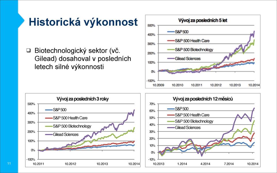 roky S&P 500 S&P 500 Health Care S&P 500 Biotechnology Gilead Sciences 70% 60% 50% 40% 30% 20% 10% 0% Vývoj