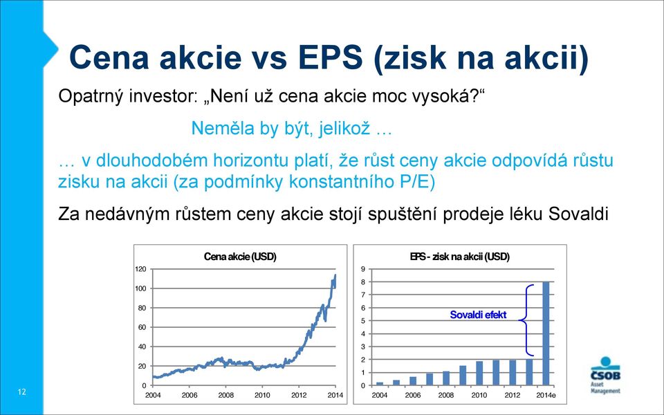 podmínky konstantního P/E) Za nedávným růstem ceny akcie stojí spuštění prodeje léku Sovaldi 120 Cena akcie