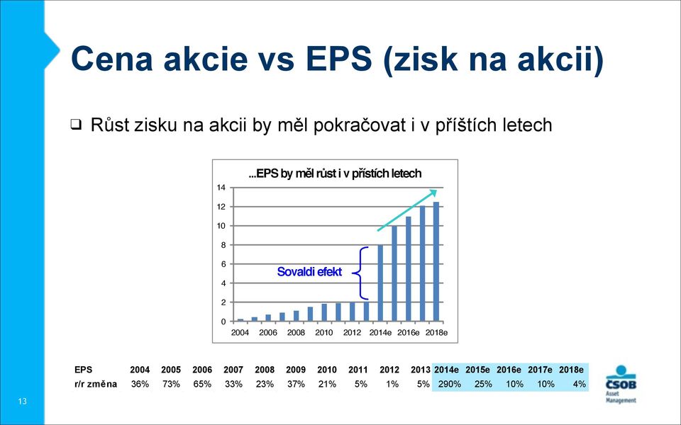 ..EPS by měl růst i v přístích letech 12 10 8 6 4 Sovaldi efekt 2 0 2004 2006 2008 2010
