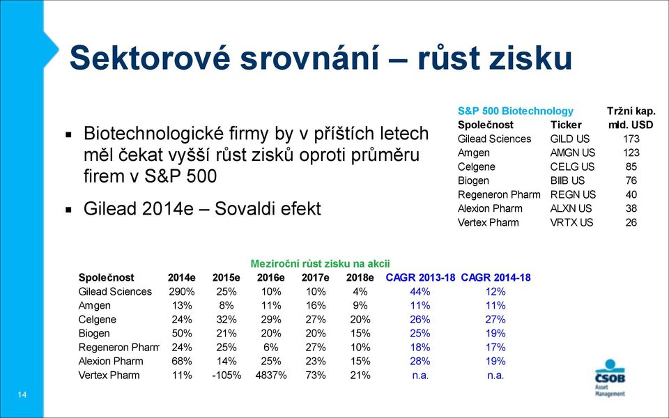 USD Gilead Sciences GILD US 173 Amgen AMGN US 123 Celgene CELG US 85 Biogen BIIB US 76 Regeneron Pharm REGN US 40 Alexion Pharm ALXN US 38 Vertex Pharm VRTX US 26 Meziroční růst zisku na