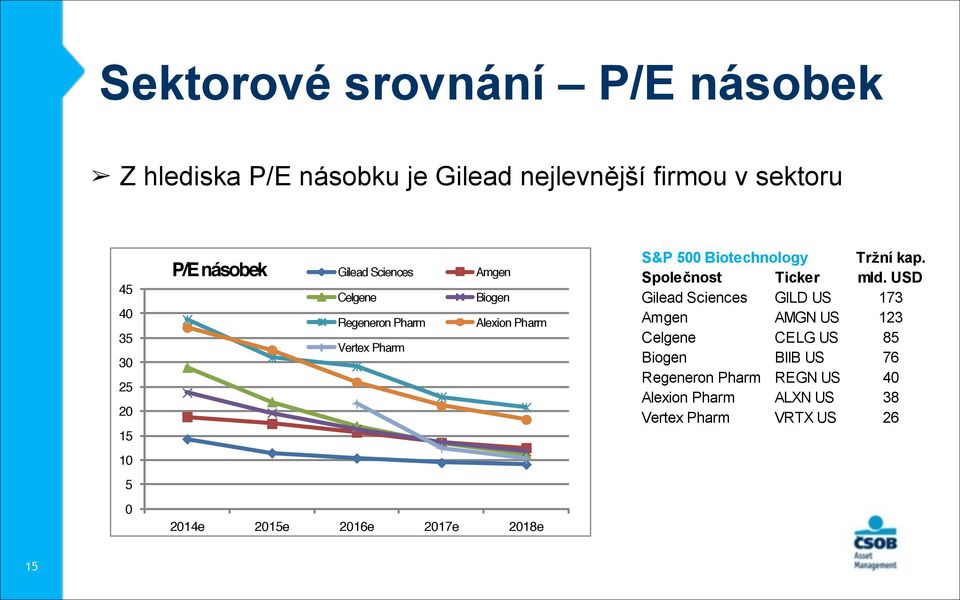 2016e 2017e 2018e S&P 500 Biotechnology Tržní kap. Společnost Ticker mld.