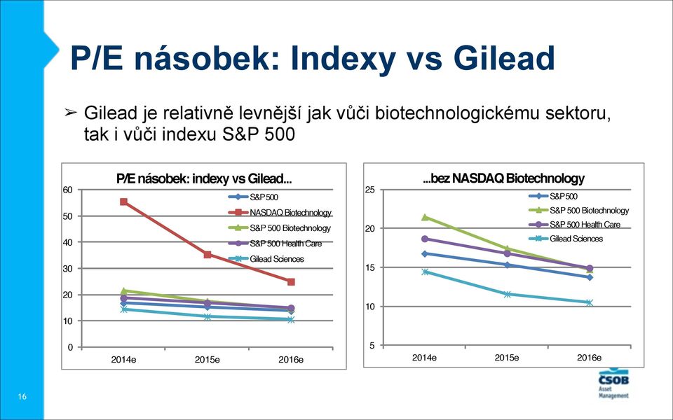 .. S&P 500 NASDAQ Biotechnology S&P 500 Biotechnology S&P 500 Health Care 25 20.