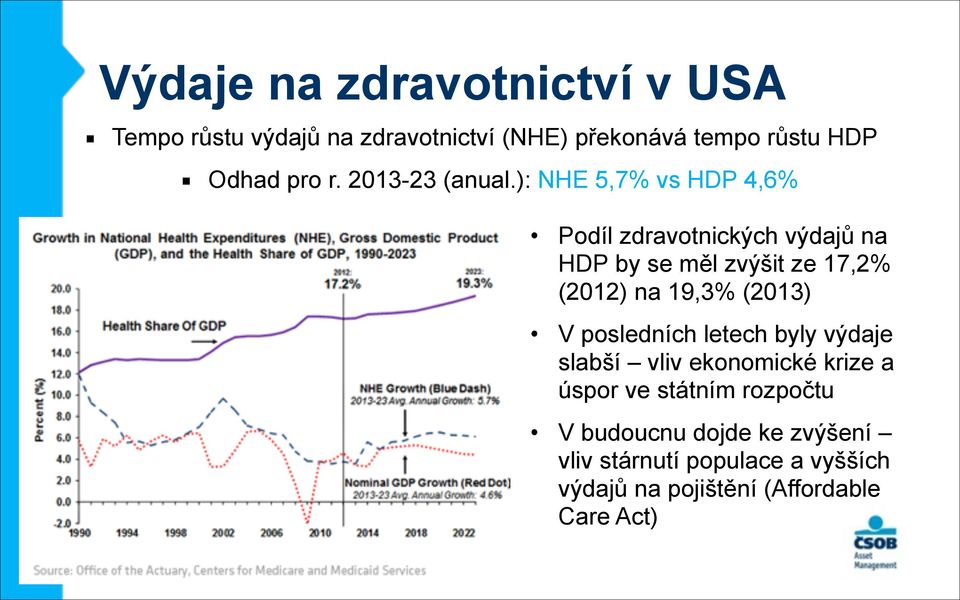 ): NHE 5,7% vs HDP 4,6% Podíl zdravotnických výdajů na HDP by se měl zvýšit ze 17,2% (2012) na 19,3%