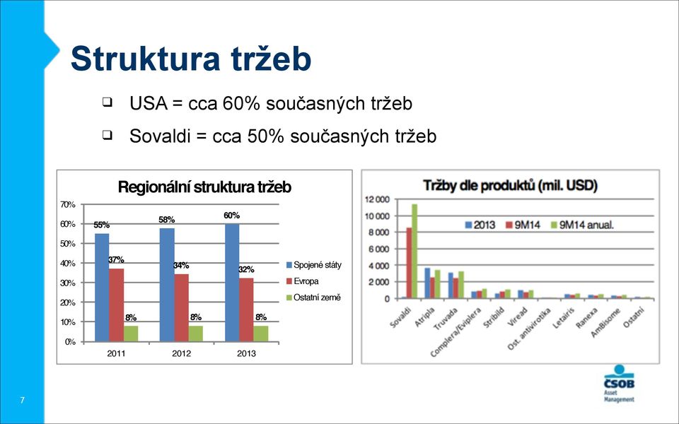 struktura tržeb 58% 60% 50% 40% 30% 20% 10% 0% 37% 34%