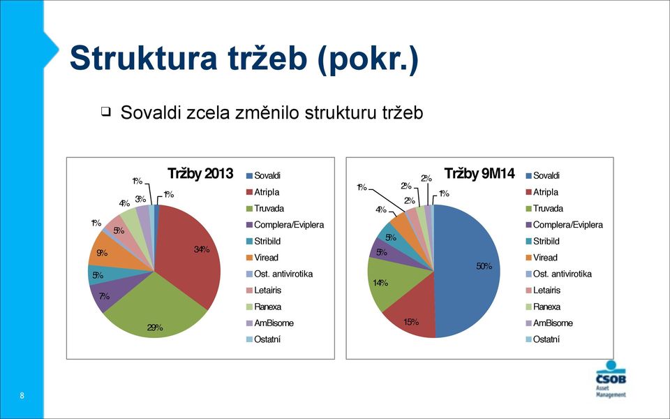 2% 2% 1% 2% Tržby 9M14 Sovaldi Atripla Truvada 1% 5% 9% 5% 7% 34% Complera/Eviplera Stribild