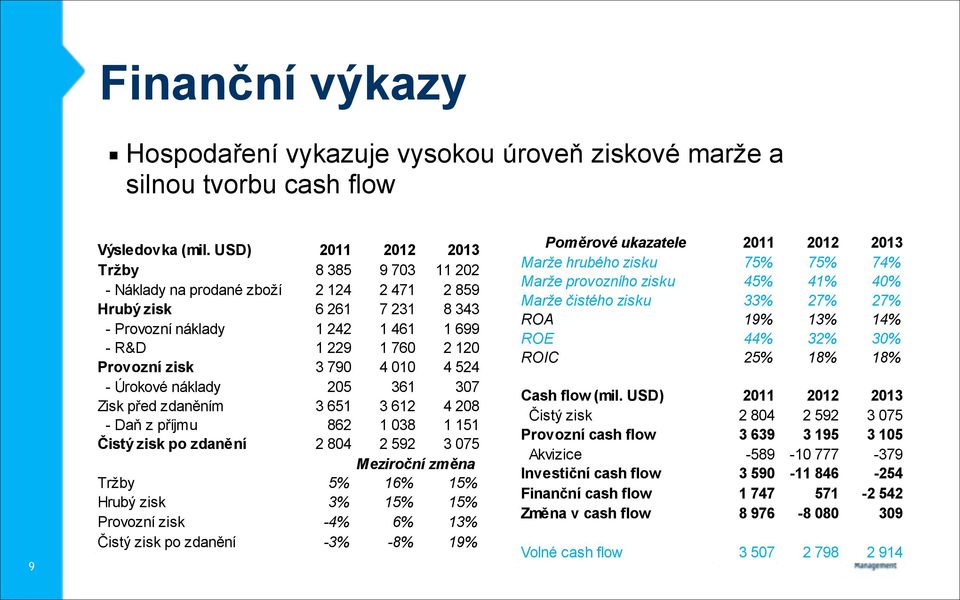 4 010 4 524 - Úrokové náklady 205 361 307 Zisk před zdaněním 3 651 3 612 4 208 - Daň z příjmu 862 1 038 1 151 Čistý zisk po zdanění 2 804 2 592 3 075 Meziroční změna Tržby 5% 16% 15% Hrubý zisk 3%