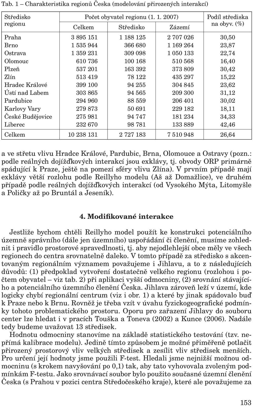 30,42 Zlín 513 419 78 122 435 297 15,22 Hradec Králové 399 100 94 255 304 845 23,62 Ústí nad Labem 303 865 94 565 209 300 31,12 Pardubice 294 960 88 559 206 401 30,02 Karlovy Vary 279 873 50 691 229