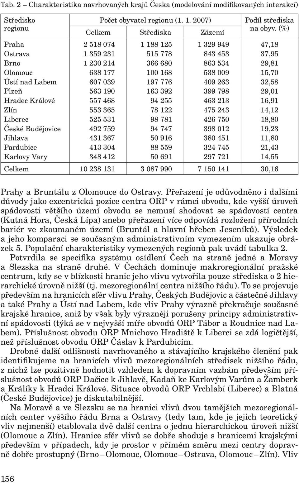 32,58 Plzeň 563 190 163 392 399 798 29,01 Hradec Králové 557 468 94 255 463 213 16,91 Zlín 553 365 78 122 475 243 14,12 Liberec 525 531 98 781 426 750 18,80 České Budějovice 492 759 94 747 398 012