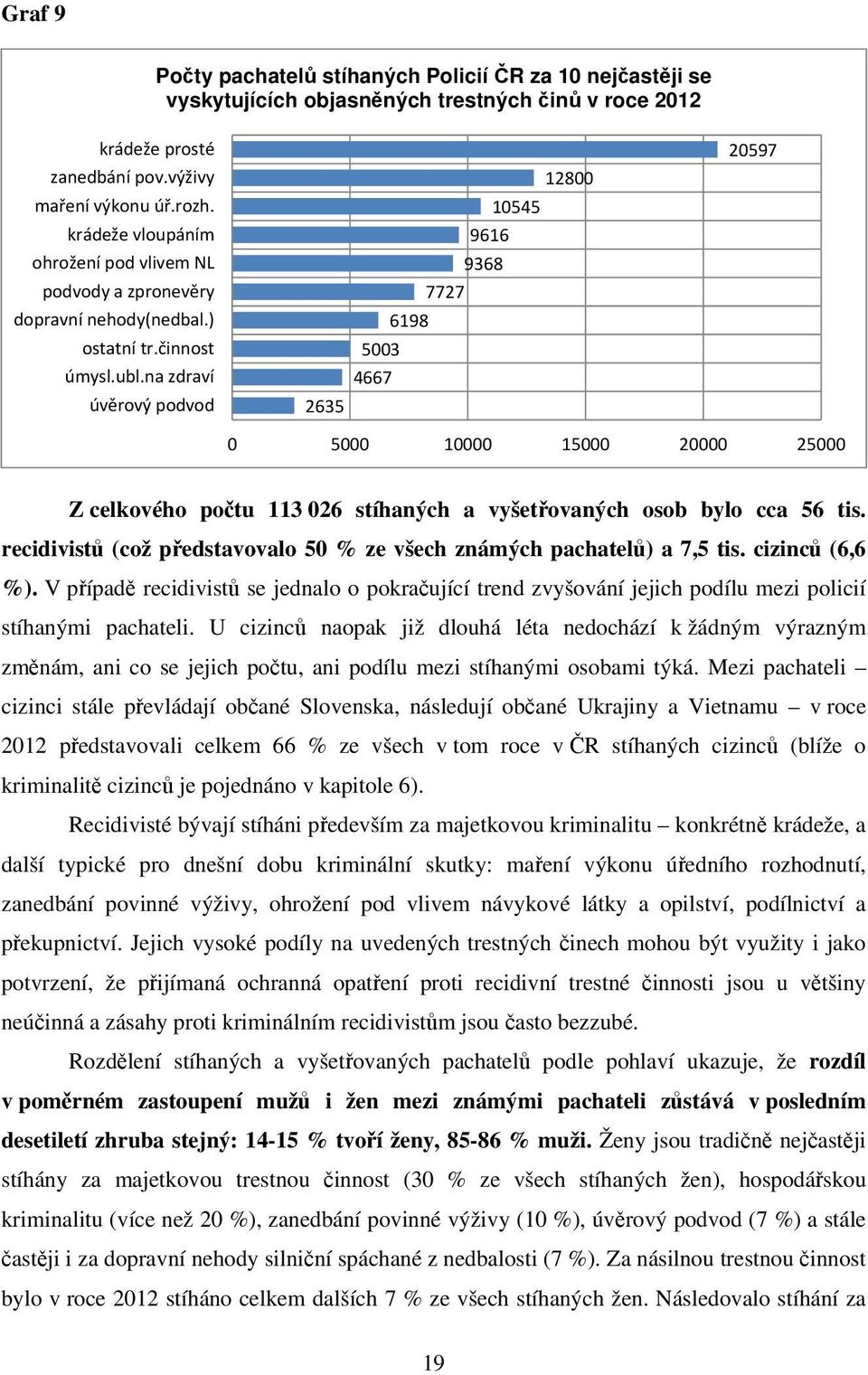 na zdraví úvěrový podvod 12800 10545 9616 9368 7727 6198 5003 4667 2635 20597 0 5000 10000 15000 20000 25000 Z celkového počtu 113 026 stíhaných a vyšetřovaných osob bylo cca 56 tis.