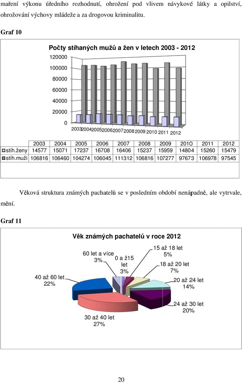 muži 106816 2004 2005 2006 2007 15071 17237 16708 16406 106460 104274 106045 111312 2008 2009 2010 2011 15237 15959 14804 15260 106816 107277 97673 106978 2012 15479 97545 mění.