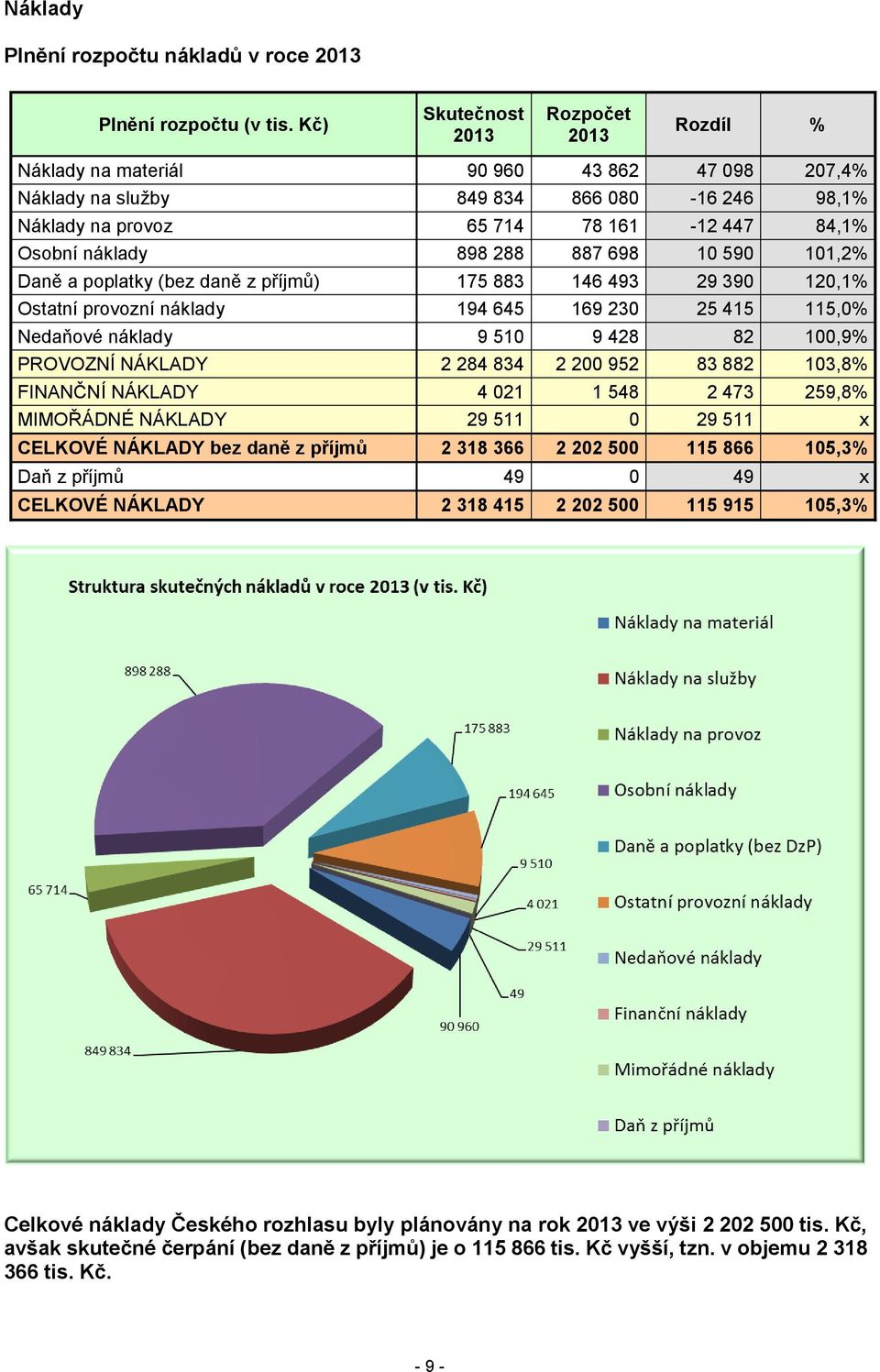 898 288 887 698 10 590 101,2% Daně a poplatky (bez daně z příjmů) 175 883 146 493 29 390 120,1% Ostatní provozní náklady 194 645 169 230 25 415 115,0% Nedaňové náklady 9 510 9 428 82 100,9% PROVOZNÍ