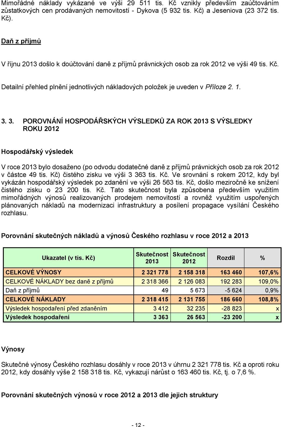 1. 3. 3. POROVNÁNÍ HOSPODÁŘSKÝCH VÝSLEDKŮ ZA ROK 2013 S VÝSLEDKY ROKU 2012 Hospodářský výsledek V roce 2013 bylo dosaženo (po odvodu dodatečné daně z příjmů právnických osob za rok 2012 v částce 49 tis.