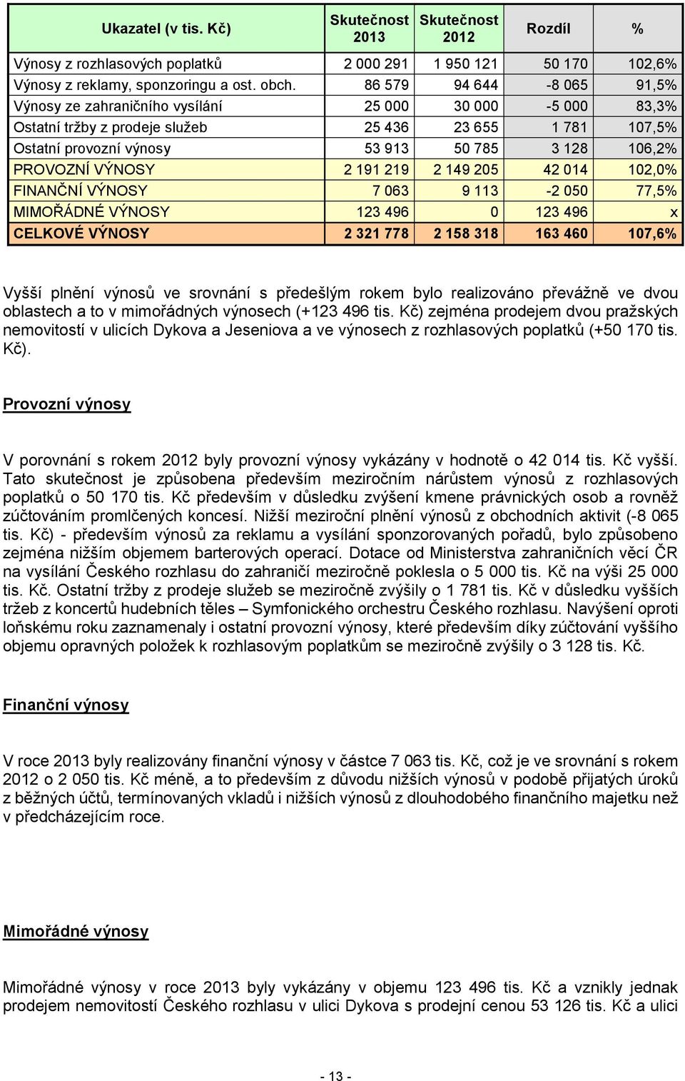 PROVOZNÍ VÝNOSY 2 191 219 2 149 205 42 014 102,0% FINANČNÍ VÝNOSY 7 063 9 113-2 050 77,5% MIMOŘÁDNÉ VÝNOSY 123 496 0 123 496 x CELKOVÉ VÝNOSY 2 321 778 2 158 318 163 460 107,6% Vyšší plnění výnosů ve