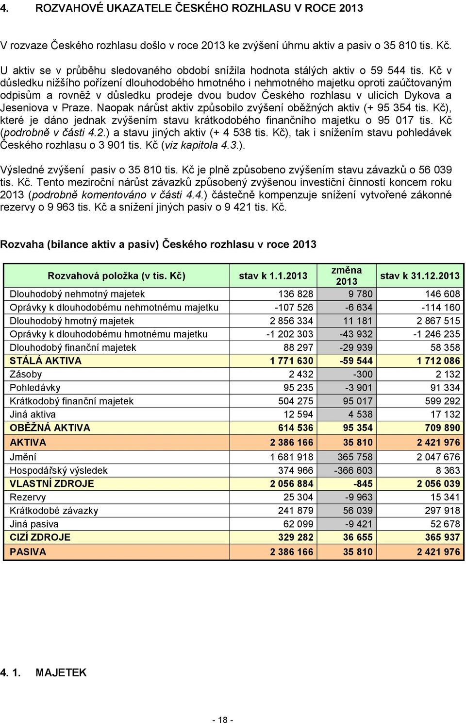 Kč v důsledku nižšího pořízení dlouhodobého hmotného i nehmotného majetku oproti zaúčtovaným odpisům a rovněž v důsledku prodeje dvou budov Českého rozhlasu v ulicích Dykova a Jeseniova v Praze.