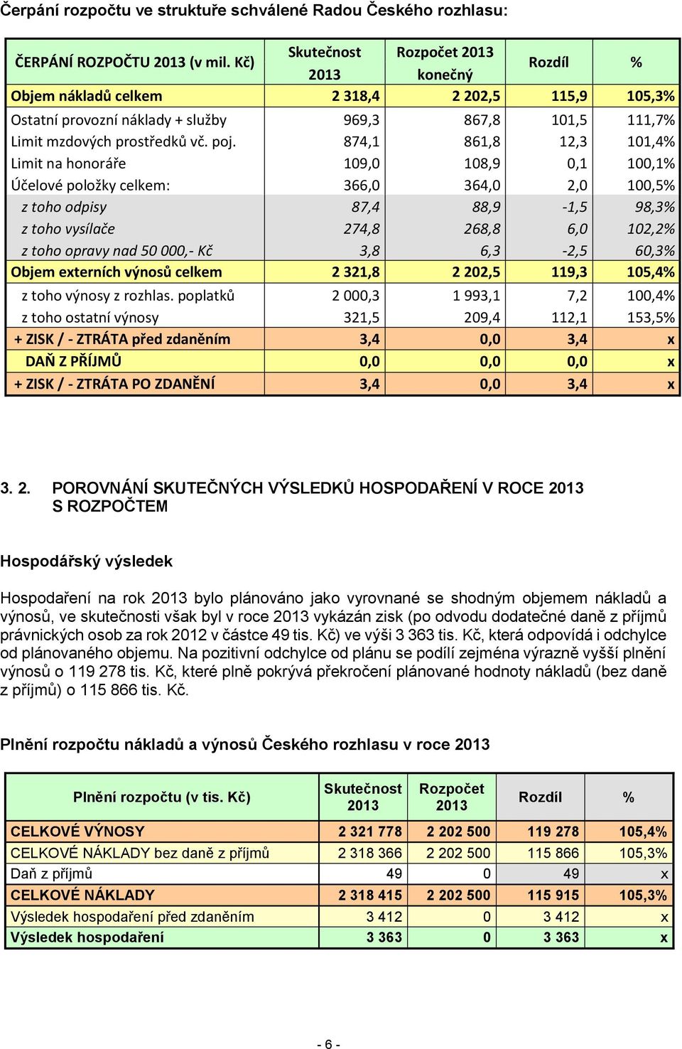 874,1 861,8 12,3 101,4% Limit na honoráře 109,0 108,9 0,1 100,1% Účelové položky celkem: 366,0 364,0 2,0 100,5% z toho odpisy 87,4 88,9-1,5 98,3% z toho vysílače 274,8 268,8 6,0 102,2% z toho opravy