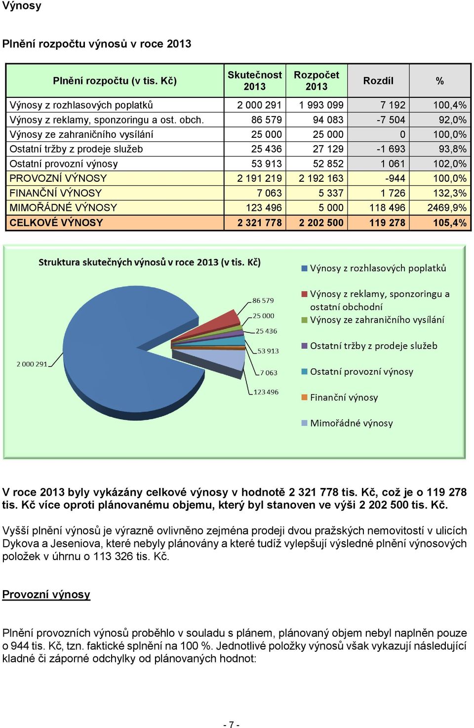 86 579 94 083-7 504 92,0% Výnosy ze zahraničního vysílání 25 000 25 000 0 100,0% Ostatní tržby z prodeje služeb 25 436 27 129-1 693 93,8% Ostatní provozní výnosy 53 913 52 852 1 061 102,0% PROVOZNÍ