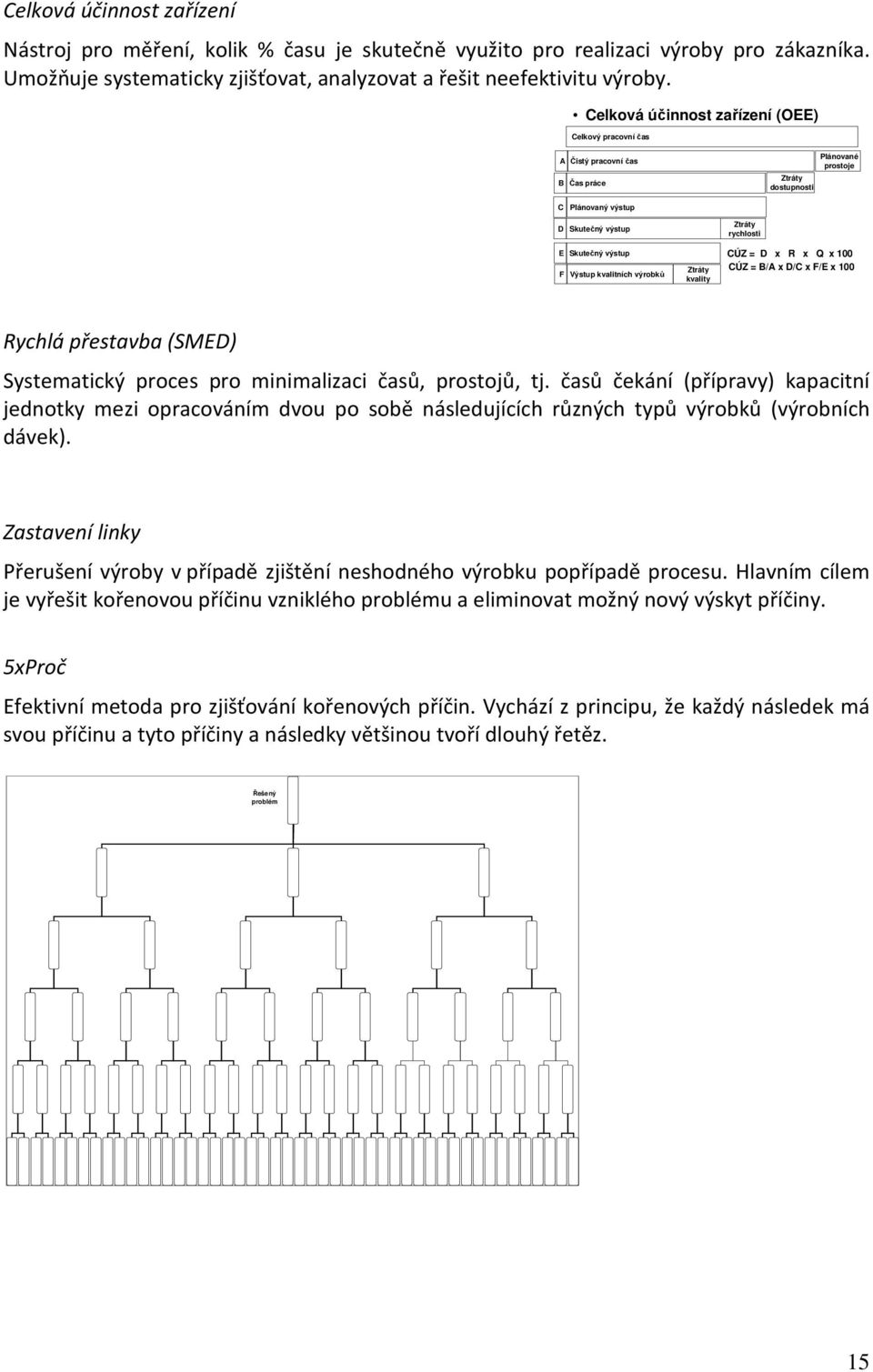 výrobků Ztráty kvality Ztráty rychlosti CÚZ = D x R x Q x 100 CÚZ = B/A x D/C x F/E x 100 Rychlá přestavba (SMED) Systematický proces pro minimalizaci časů, prostojů, tj.