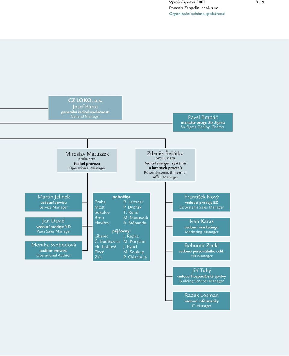 systémů a interních procesů Power Systems & Internal Affair Manager Martin Jelínek vedoucí servisu Service Manager Jan David vedoucí prodeje ND Parts Sales Manager Monika Svobodová auditor provozu