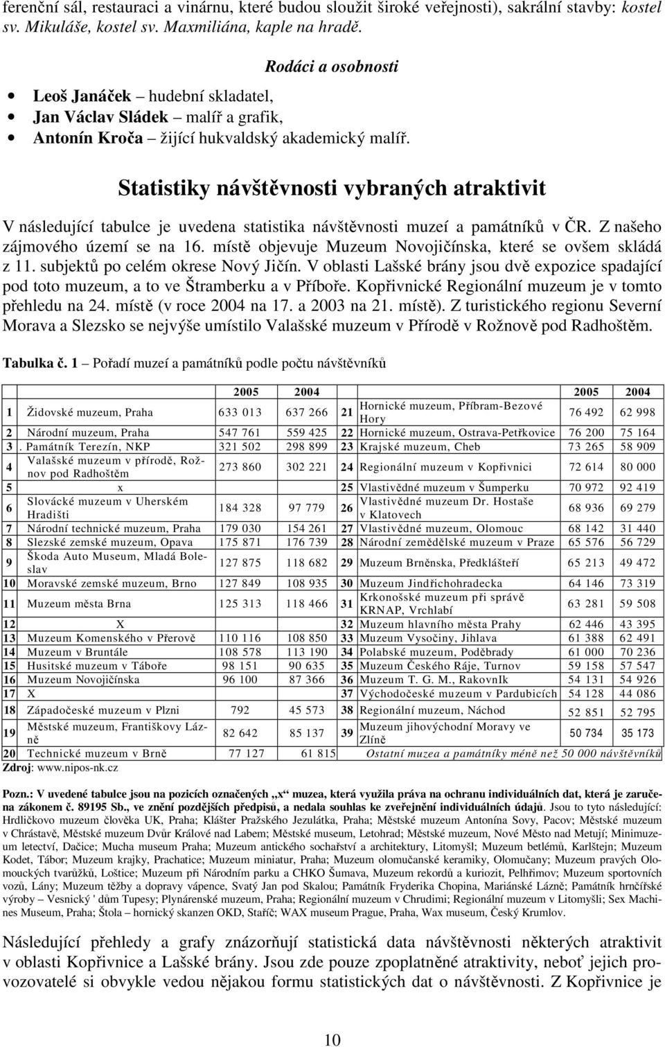 Statistiky návštěvnosti vybraných atraktivit V následující tabulce je uvedena statistika návštěvnosti muzeí a památníků v ČR. Z našeho zájmového území se na 16.