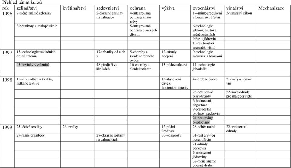 drobného ovoce 16-choroby a škůdci zelenin 12-zásady hnojení 13-půdoznalectví 1 mimoprodukční význam ov.