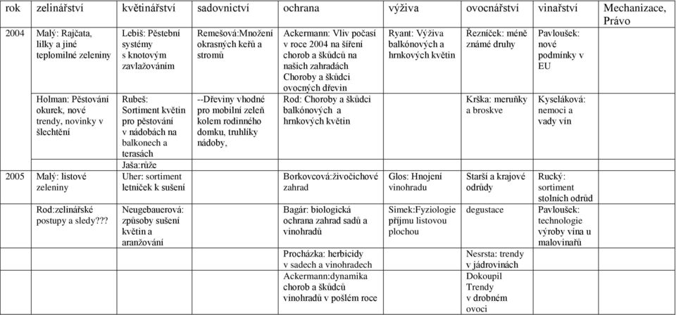 květin a aranžování Remešová:Množení okrasných keřů a stromů --Dřeviny vhodné pro mobilní zeleň kolem rodinného domku, truhlíky nádoby, Ackermann: Vliv počasí v roce 2004 na šíření chorob a škůdců na