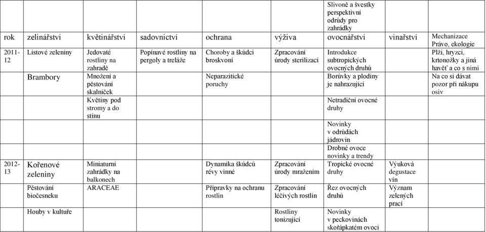 škůdci broskvoní Neparazitické poruchy Dynamika škůdců révy vinné Přípravky na ochranu rostlin Zpracování úrody sterilizací Zpracování úrody mražením Zpracování léčivých rostlin Rostliny tonizující