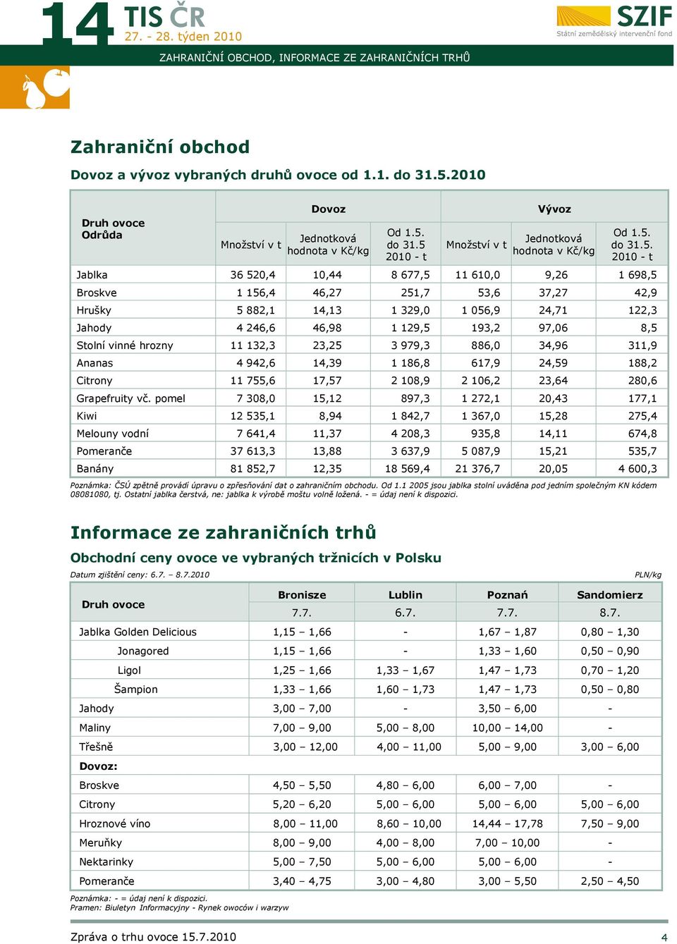 193,2 97,06 8,5 Stolní vinné hrozny 11 132,3 23,25 3 979,3 886,0 34,96 311,9 Ananas 4 942,6 14,39 1 186,8 617,9 24,59 188,2 Citrony 11 755,6 17,57 2 108,9 2 106,2 23,64 280,6 Grapefruity vč.