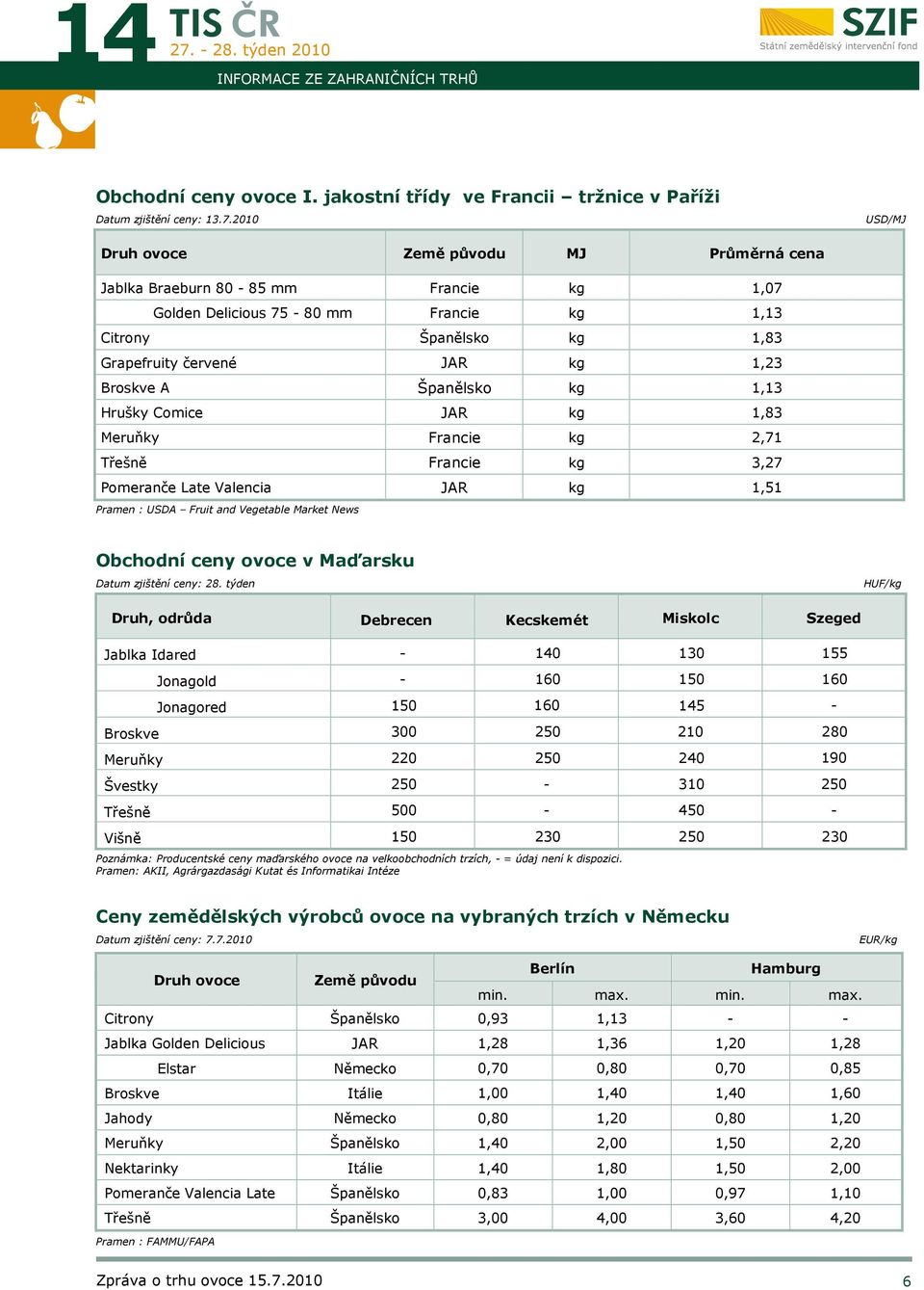 Broskve A Španělsko kg 1,13 Hrušky Comice JAR kg 1,83 Meruňky Francie kg 2,71 Třešně Francie kg 3,27 Pomeranče Late Valencia JAR kg 1,51 Pramen : USDA Fruit and Vegetable Market News Obchodní ceny