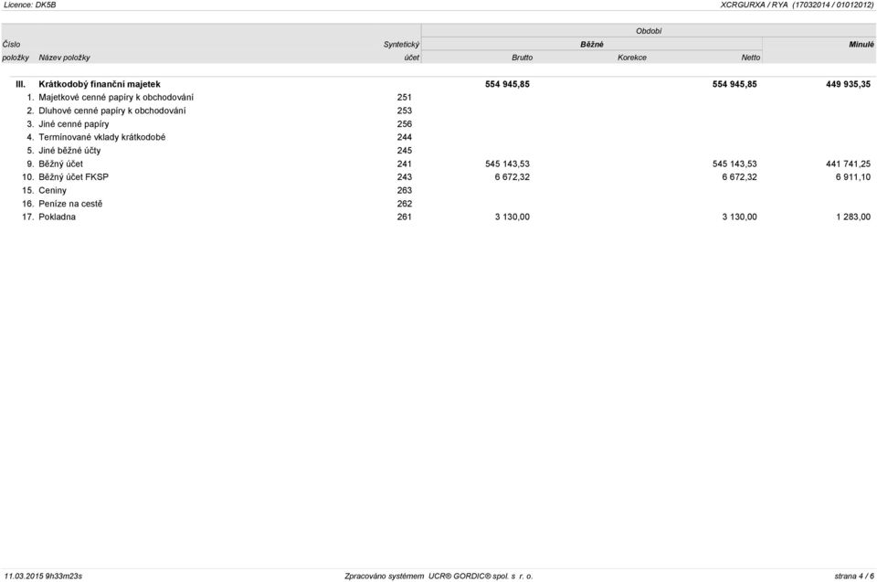 Jiné cenné papíry 256 4. Termínované vklady krátkodobé 244 5. Jiné běžné účty 245 9. Běžný účet 241 545 143,53 545 143,53 441 741,25 10.