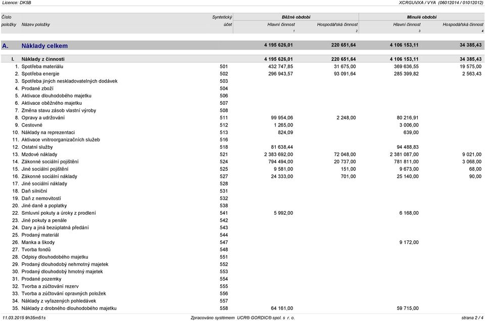 Spotřeba materiálu 501 432 747,85 31 675,00 369 636,55 19 575,00 2. Spotřeba energie 502 296 943,57 93 091,64 285 399,82 2 563,43 3. Spotřeba jiných neskladovatelných dodávek 503 4.
