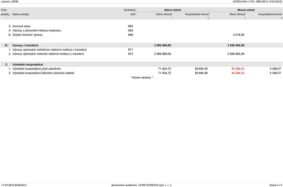 Výnosy vybraných ústředních vládních institucí z transferů 671 2. Výnosy vybraných místních vládních institucí z transferů 672 3 996 889,00 3 826 894,00 C. Výsledek hospodaření 1.