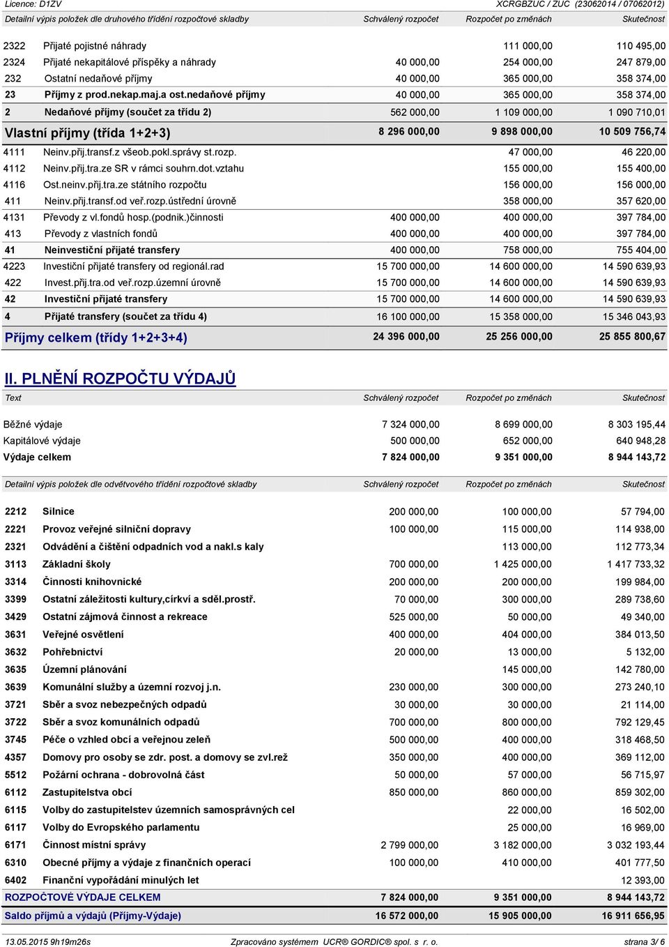 nedaňové příjmy 40 000,00 365 000,00 358 374,00 2 Nedaňové příjmy (součet za třídu 2) 562 000,00 1 109 000,00 1 090 710,01 Vlastní příjmy (třída 1+2+3) 8 296 000,00 9 898 000,00 10 509 756,74 4111