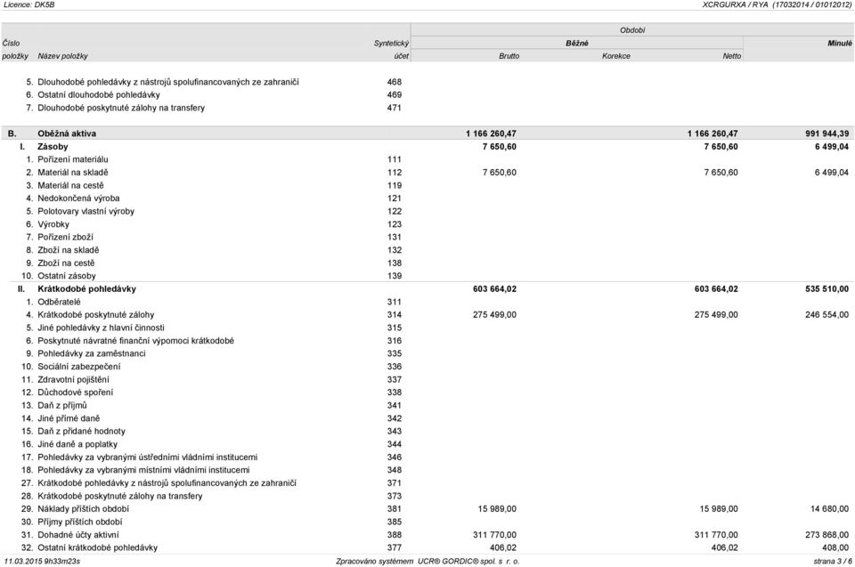 Oběžná aktiva 1 166 260,47 1 166 260,47 991 944,39 I. Zásoby 7 650,60 7 650,60 6 499,04 1. Pořízení materiálu 111 2. Materiál na skladě 112 7 650,60 7 650,60 6 499,04 3. Materiál na cestě 119 4.