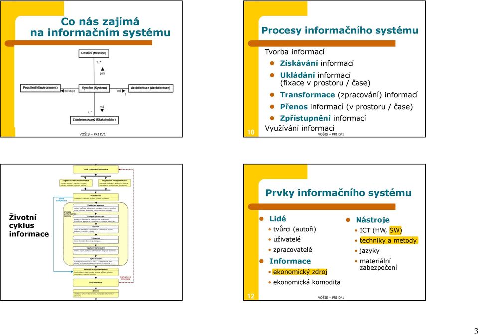 informací Využívání informací Prvky informačního systému Životní cyklus informace Lidé tvůrci (autoři) uživatelé zpracovatelé