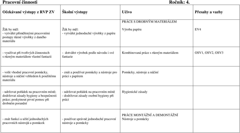 vytvářet jednoduché výrobky z papíru Výroba papíru EV4 - využívat při tvořivých činnostech s různým materiálem vlastní fantazii - dotvářet výrobek podle návodu i své fantazie Kombinovaná práce s