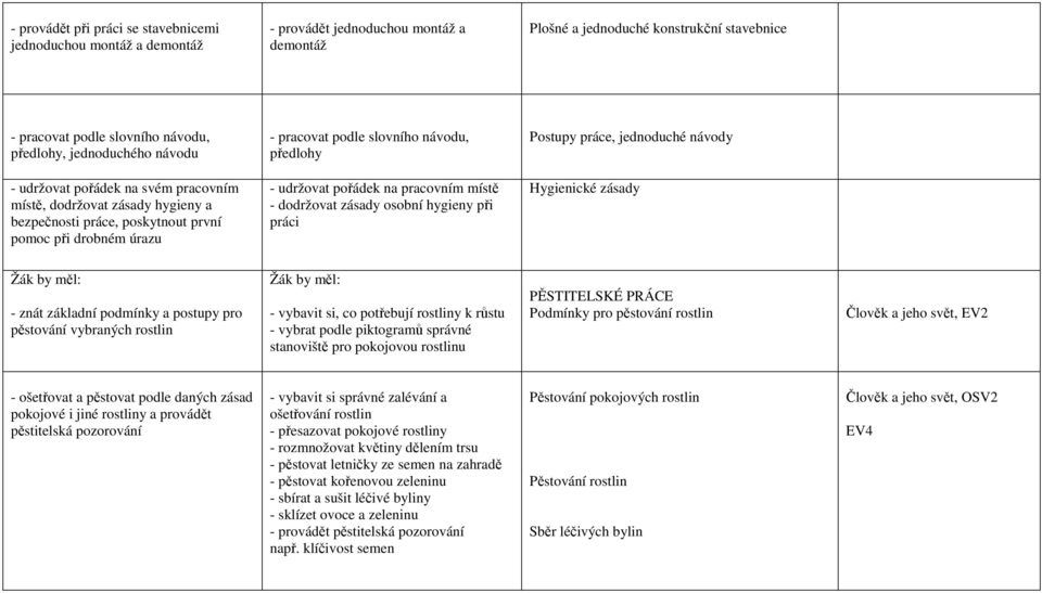 první pomoc při drobném úrazu - udržovat pořádek na pracovním místě - dodržovat zásady osobní hygieny při práci Hygienické zásady Žák by měl: - znát základní podmínky a postupy pro pěstování