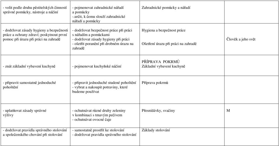 dodržovat bezpečnost práce při práci s nářadím a pomůckami - dodržovat zásady hygieny při práci - ošetřit poranění při drobném úrazu na zahradě Hygiena a bezpečnost práce Ošetření úrazu při práci na