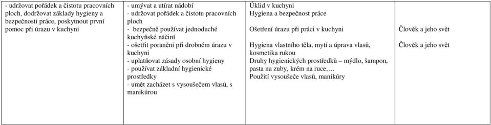 základní hygienické prostředky - umět zacházet s vysoušečem vlasů, s manikúrou Úklid v kuchyni Hygiena a bezpečnost práce Ošetření úrazu při práci v kuchyni Hygiena vlastního