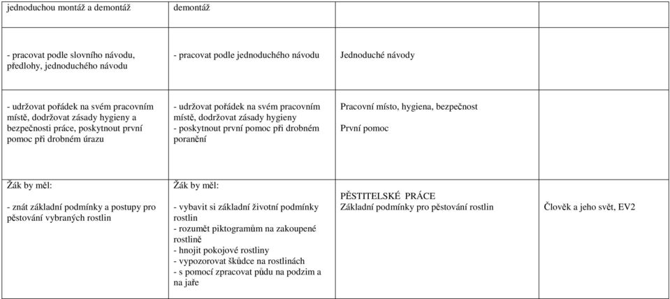 poranění Pracovní místo, hygiena, bezpečnost První pomoc Žák by měl: - znát základní podmínky a postupy pro pěstování vybraných rostlin Žák by měl: - vybavit si základní životní podmínky rostlin -